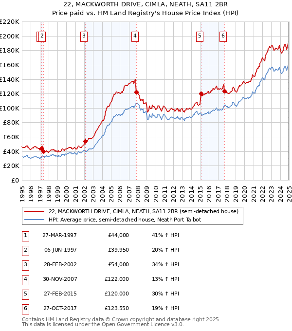 22, MACKWORTH DRIVE, CIMLA, NEATH, SA11 2BR: Price paid vs HM Land Registry's House Price Index