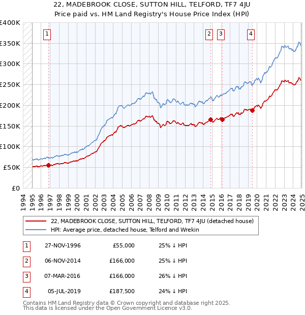 22, MADEBROOK CLOSE, SUTTON HILL, TELFORD, TF7 4JU: Price paid vs HM Land Registry's House Price Index