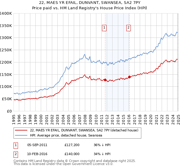 22, MAES YR EFAIL, DUNVANT, SWANSEA, SA2 7PY: Price paid vs HM Land Registry's House Price Index