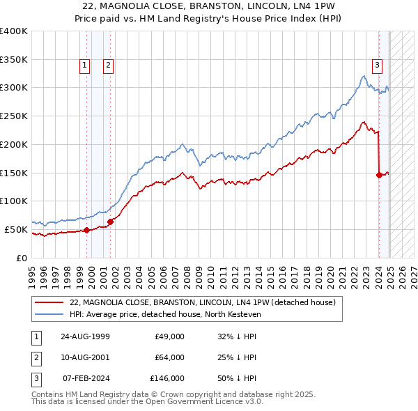 22, MAGNOLIA CLOSE, BRANSTON, LINCOLN, LN4 1PW: Price paid vs HM Land Registry's House Price Index