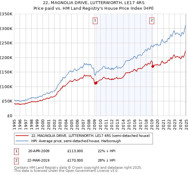 22, MAGNOLIA DRIVE, LUTTERWORTH, LE17 4RS: Price paid vs HM Land Registry's House Price Index