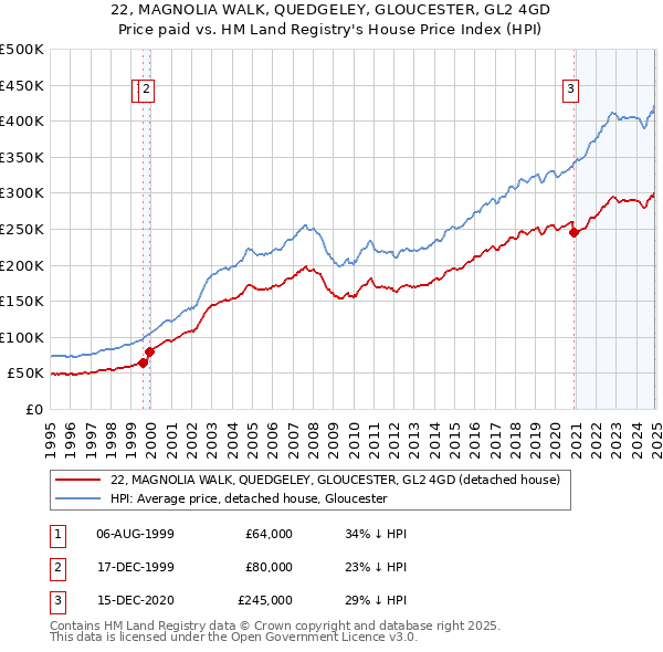 22, MAGNOLIA WALK, QUEDGELEY, GLOUCESTER, GL2 4GD: Price paid vs HM Land Registry's House Price Index