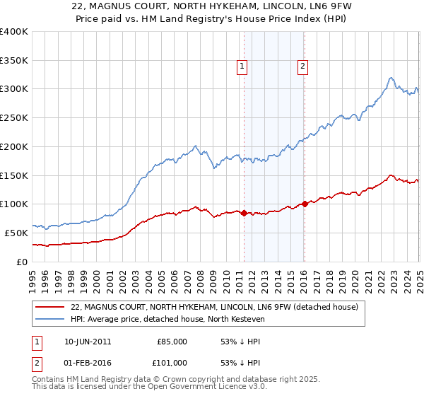 22, MAGNUS COURT, NORTH HYKEHAM, LINCOLN, LN6 9FW: Price paid vs HM Land Registry's House Price Index