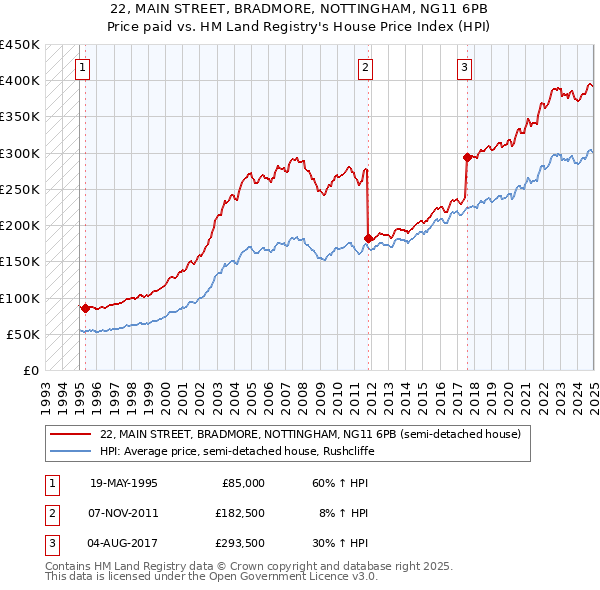 22, MAIN STREET, BRADMORE, NOTTINGHAM, NG11 6PB: Price paid vs HM Land Registry's House Price Index