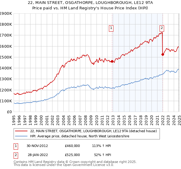 22, MAIN STREET, OSGATHORPE, LOUGHBOROUGH, LE12 9TA: Price paid vs HM Land Registry's House Price Index