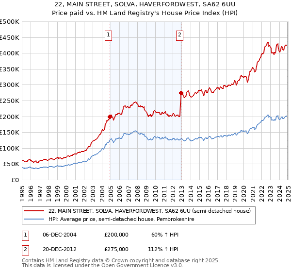 22, MAIN STREET, SOLVA, HAVERFORDWEST, SA62 6UU: Price paid vs HM Land Registry's House Price Index