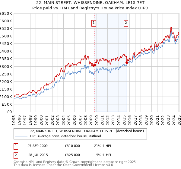 22, MAIN STREET, WHISSENDINE, OAKHAM, LE15 7ET: Price paid vs HM Land Registry's House Price Index