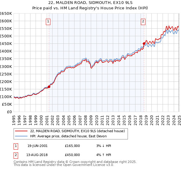 22, MALDEN ROAD, SIDMOUTH, EX10 9LS: Price paid vs HM Land Registry's House Price Index
