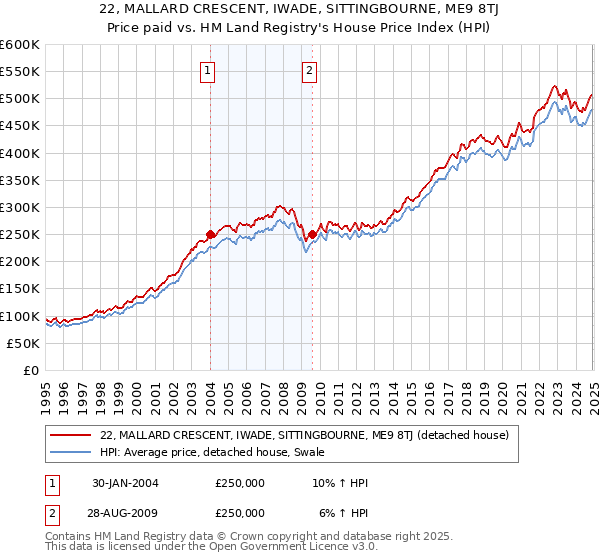 22, MALLARD CRESCENT, IWADE, SITTINGBOURNE, ME9 8TJ: Price paid vs HM Land Registry's House Price Index