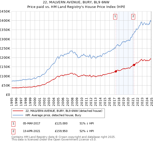 22, MALVERN AVENUE, BURY, BL9 6NW: Price paid vs HM Land Registry's House Price Index