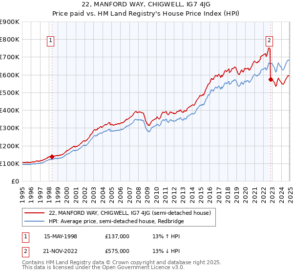 22, MANFORD WAY, CHIGWELL, IG7 4JG: Price paid vs HM Land Registry's House Price Index