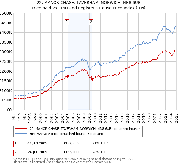 22, MANOR CHASE, TAVERHAM, NORWICH, NR8 6UB: Price paid vs HM Land Registry's House Price Index