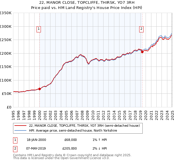 22, MANOR CLOSE, TOPCLIFFE, THIRSK, YO7 3RH: Price paid vs HM Land Registry's House Price Index