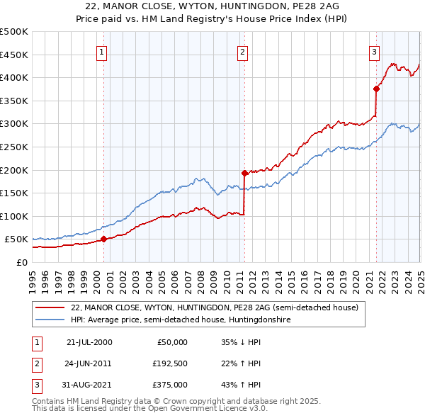 22, MANOR CLOSE, WYTON, HUNTINGDON, PE28 2AG: Price paid vs HM Land Registry's House Price Index