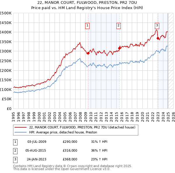 22, MANOR COURT, FULWOOD, PRESTON, PR2 7DU: Price paid vs HM Land Registry's House Price Index