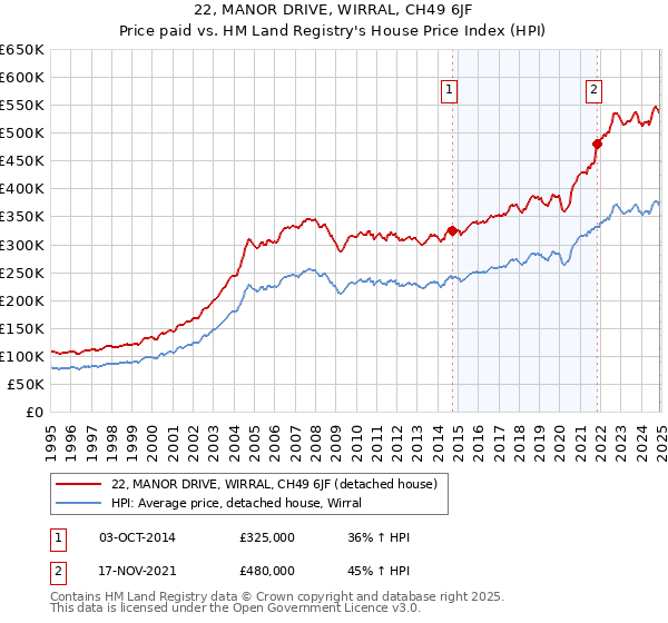 22, MANOR DRIVE, WIRRAL, CH49 6JF: Price paid vs HM Land Registry's House Price Index