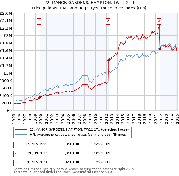22, MANOR GARDENS, HAMPTON, TW12 2TU: Price paid vs HM Land Registry's House Price Index