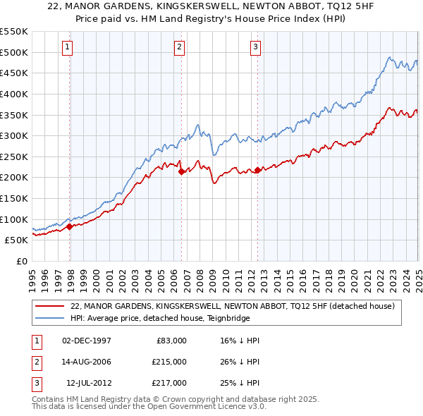 22, MANOR GARDENS, KINGSKERSWELL, NEWTON ABBOT, TQ12 5HF: Price paid vs HM Land Registry's House Price Index