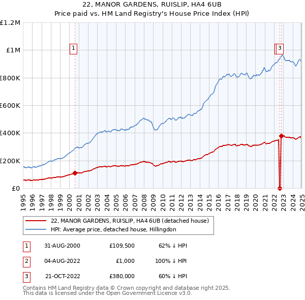 22, MANOR GARDENS, RUISLIP, HA4 6UB: Price paid vs HM Land Registry's House Price Index