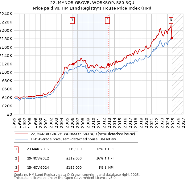 22, MANOR GROVE, WORKSOP, S80 3QU: Price paid vs HM Land Registry's House Price Index