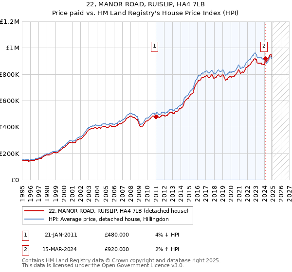 22, MANOR ROAD, RUISLIP, HA4 7LB: Price paid vs HM Land Registry's House Price Index