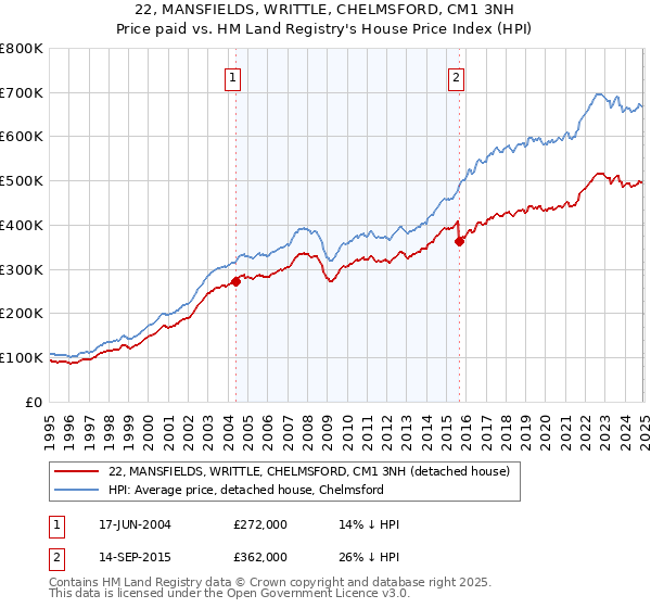 22, MANSFIELDS, WRITTLE, CHELMSFORD, CM1 3NH: Price paid vs HM Land Registry's House Price Index