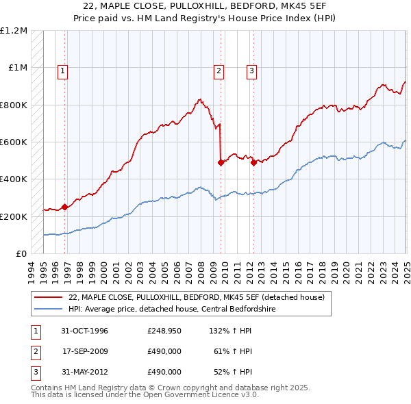 22, MAPLE CLOSE, PULLOXHILL, BEDFORD, MK45 5EF: Price paid vs HM Land Registry's House Price Index
