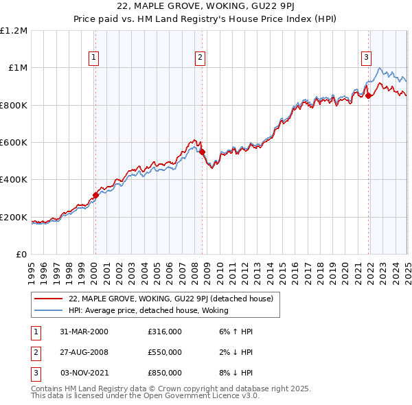 22, MAPLE GROVE, WOKING, GU22 9PJ: Price paid vs HM Land Registry's House Price Index