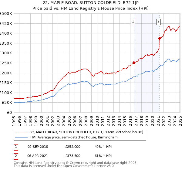22, MAPLE ROAD, SUTTON COLDFIELD, B72 1JP: Price paid vs HM Land Registry's House Price Index