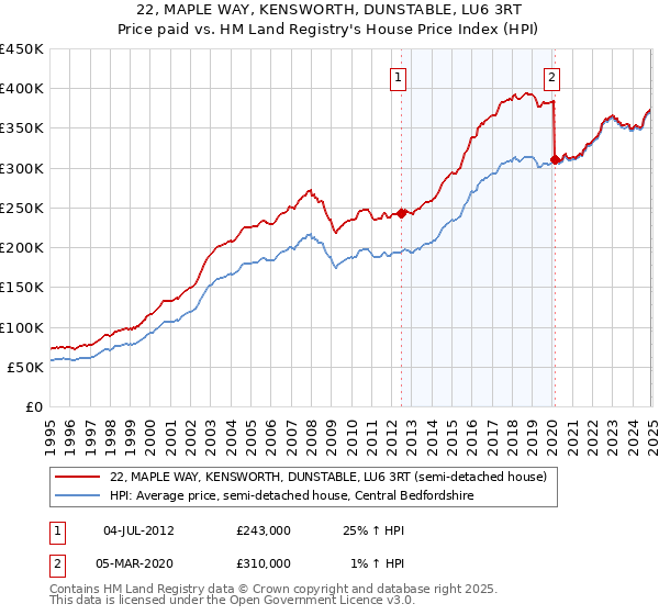 22, MAPLE WAY, KENSWORTH, DUNSTABLE, LU6 3RT: Price paid vs HM Land Registry's House Price Index