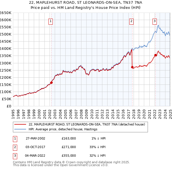 22, MAPLEHURST ROAD, ST LEONARDS-ON-SEA, TN37 7NA: Price paid vs HM Land Registry's House Price Index