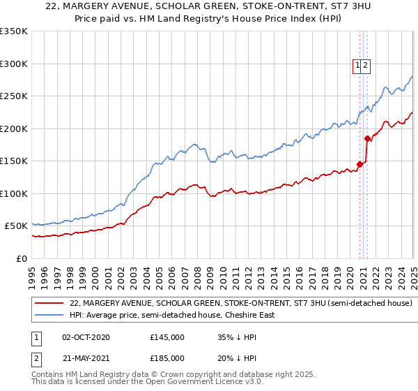 22, MARGERY AVENUE, SCHOLAR GREEN, STOKE-ON-TRENT, ST7 3HU: Price paid vs HM Land Registry's House Price Index