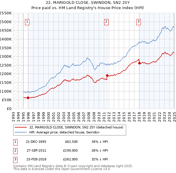 22, MARIGOLD CLOSE, SWINDON, SN2 2SY: Price paid vs HM Land Registry's House Price Index