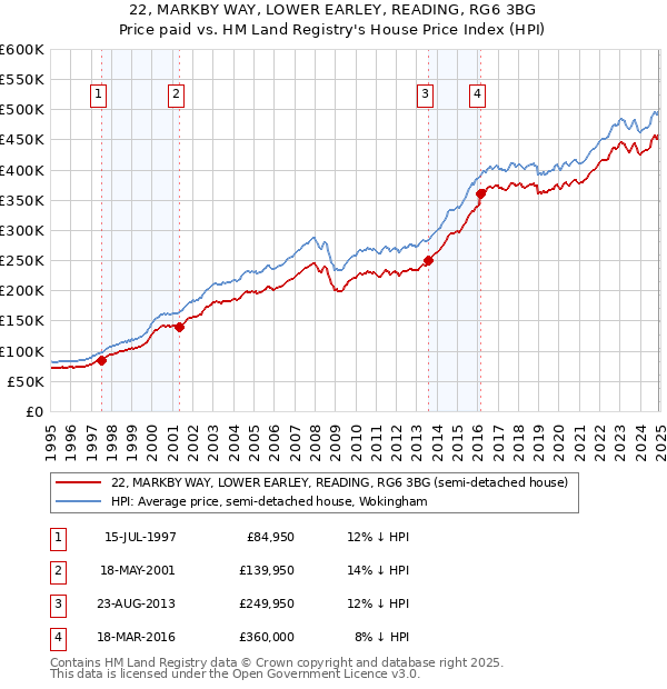 22, MARKBY WAY, LOWER EARLEY, READING, RG6 3BG: Price paid vs HM Land Registry's House Price Index