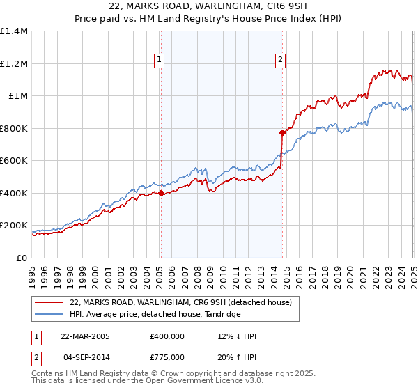 22, MARKS ROAD, WARLINGHAM, CR6 9SH: Price paid vs HM Land Registry's House Price Index