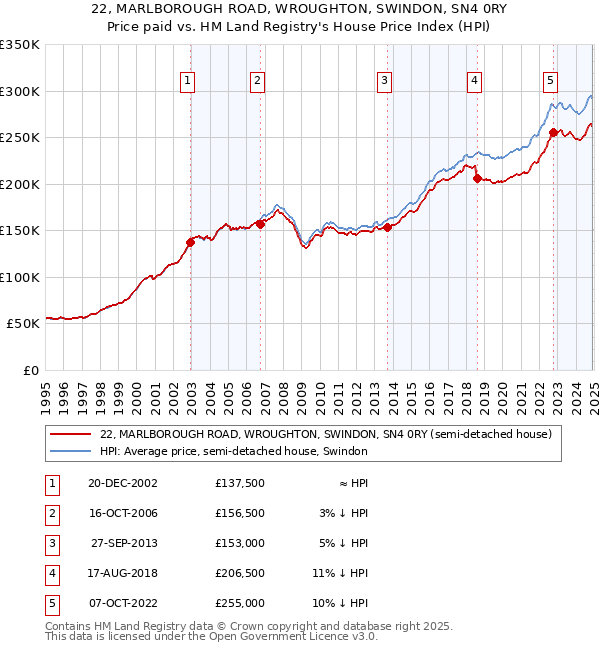 22, MARLBOROUGH ROAD, WROUGHTON, SWINDON, SN4 0RY: Price paid vs HM Land Registry's House Price Index