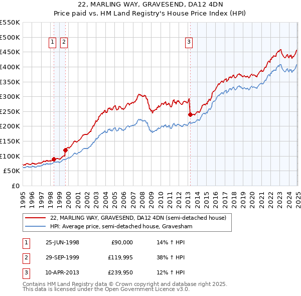 22, MARLING WAY, GRAVESEND, DA12 4DN: Price paid vs HM Land Registry's House Price Index