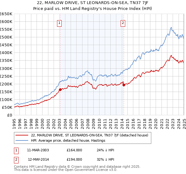 22, MARLOW DRIVE, ST LEONARDS-ON-SEA, TN37 7JF: Price paid vs HM Land Registry's House Price Index