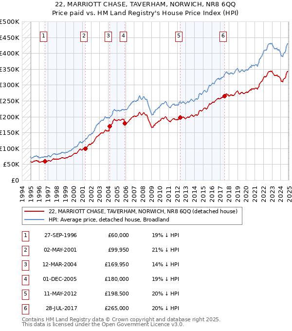 22, MARRIOTT CHASE, TAVERHAM, NORWICH, NR8 6QQ: Price paid vs HM Land Registry's House Price Index