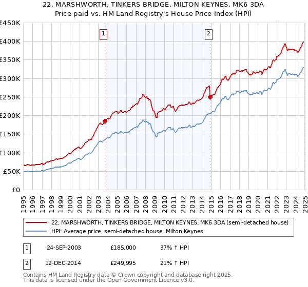 22, MARSHWORTH, TINKERS BRIDGE, MILTON KEYNES, MK6 3DA: Price paid vs HM Land Registry's House Price Index