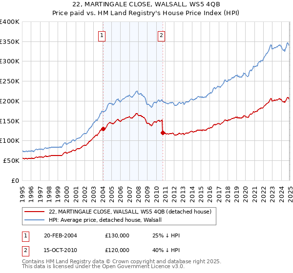 22, MARTINGALE CLOSE, WALSALL, WS5 4QB: Price paid vs HM Land Registry's House Price Index