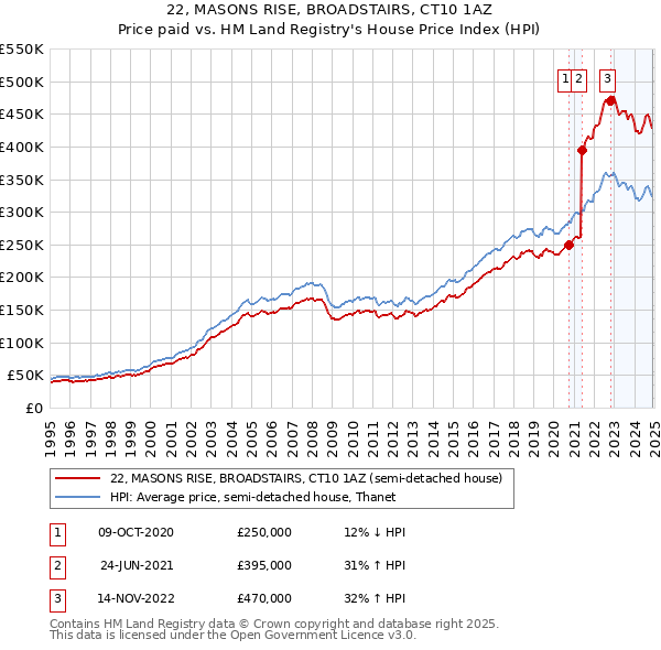 22, MASONS RISE, BROADSTAIRS, CT10 1AZ: Price paid vs HM Land Registry's House Price Index