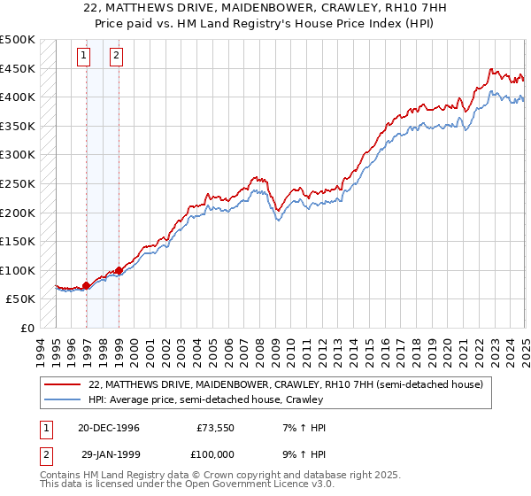 22, MATTHEWS DRIVE, MAIDENBOWER, CRAWLEY, RH10 7HH: Price paid vs HM Land Registry's House Price Index