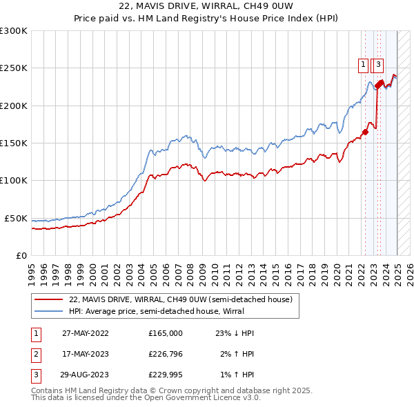 22, MAVIS DRIVE, WIRRAL, CH49 0UW: Price paid vs HM Land Registry's House Price Index