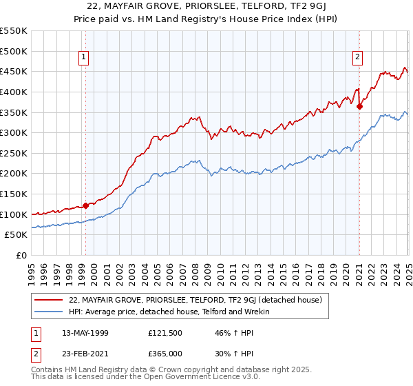22, MAYFAIR GROVE, PRIORSLEE, TELFORD, TF2 9GJ: Price paid vs HM Land Registry's House Price Index