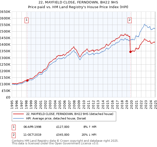 22, MAYFIELD CLOSE, FERNDOWN, BH22 9HS: Price paid vs HM Land Registry's House Price Index