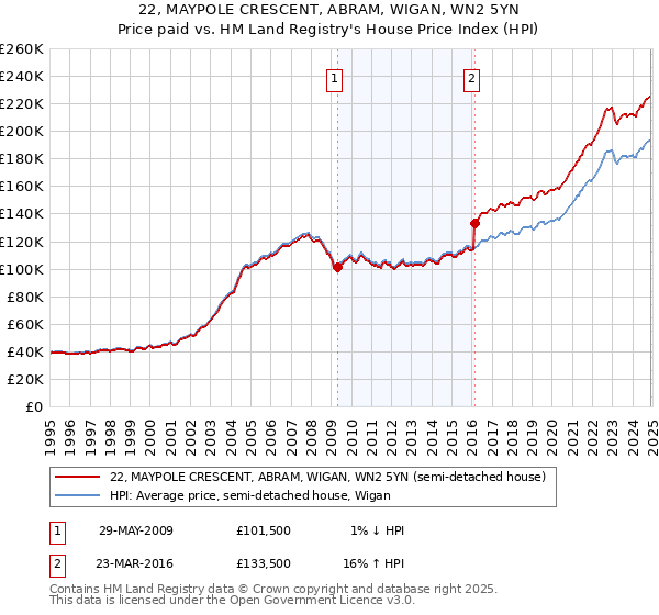 22, MAYPOLE CRESCENT, ABRAM, WIGAN, WN2 5YN: Price paid vs HM Land Registry's House Price Index