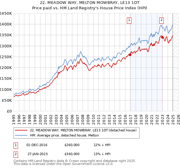22, MEADOW WAY, MELTON MOWBRAY, LE13 1DT: Price paid vs HM Land Registry's House Price Index