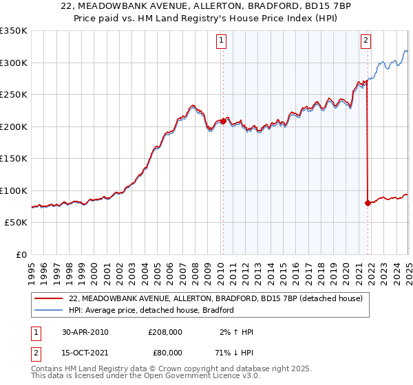 22, MEADOWBANK AVENUE, ALLERTON, BRADFORD, BD15 7BP: Price paid vs HM Land Registry's House Price Index