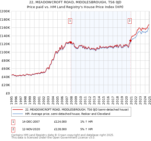 22, MEADOWCROFT ROAD, MIDDLESBROUGH, TS6 0JD: Price paid vs HM Land Registry's House Price Index